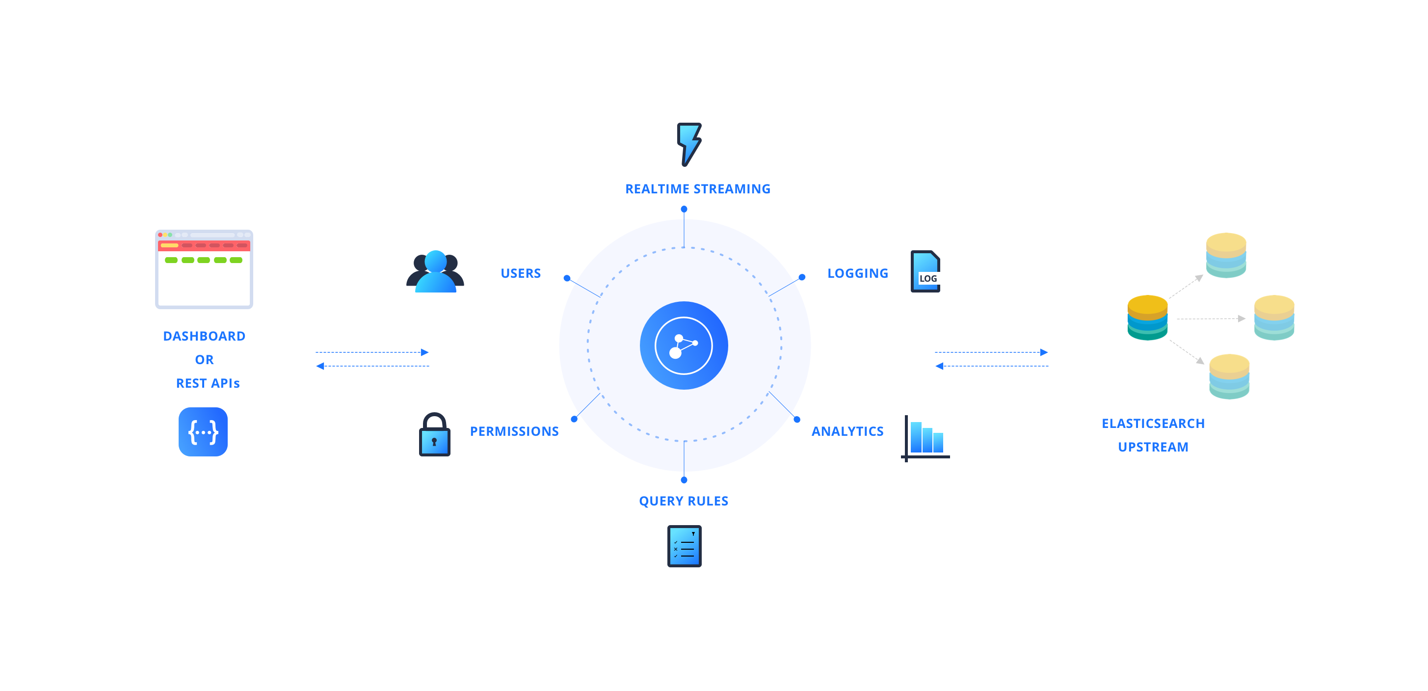 Diagram showing how appbase.io works with Elasticsearch
