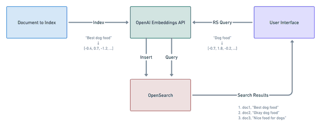 OpenAI Integration Flow